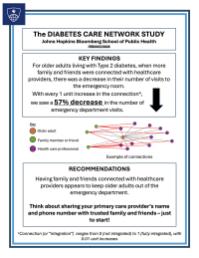 The Diabetes Care Network Study